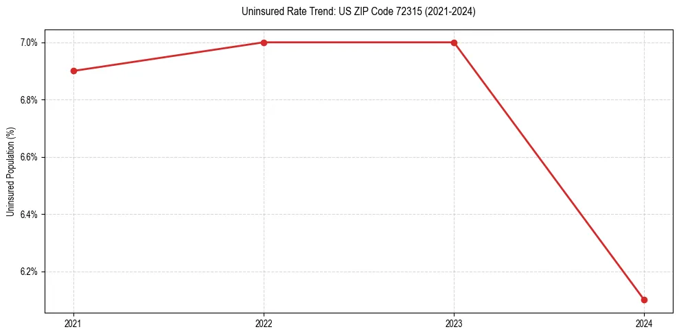 Uninsured trend chart for US ZIP Code 72315