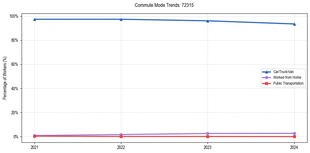 Transportation trends in US ZIP Code 72315