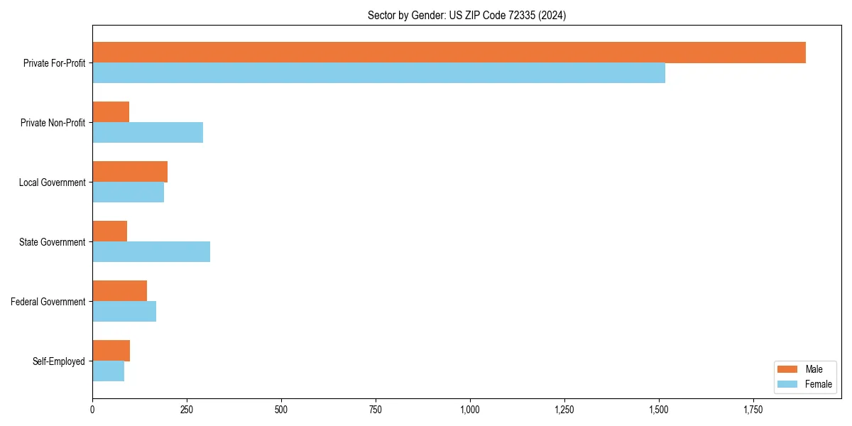 Employment sector breakdown by gender in 