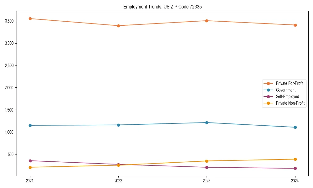 Long-term employment trends in 