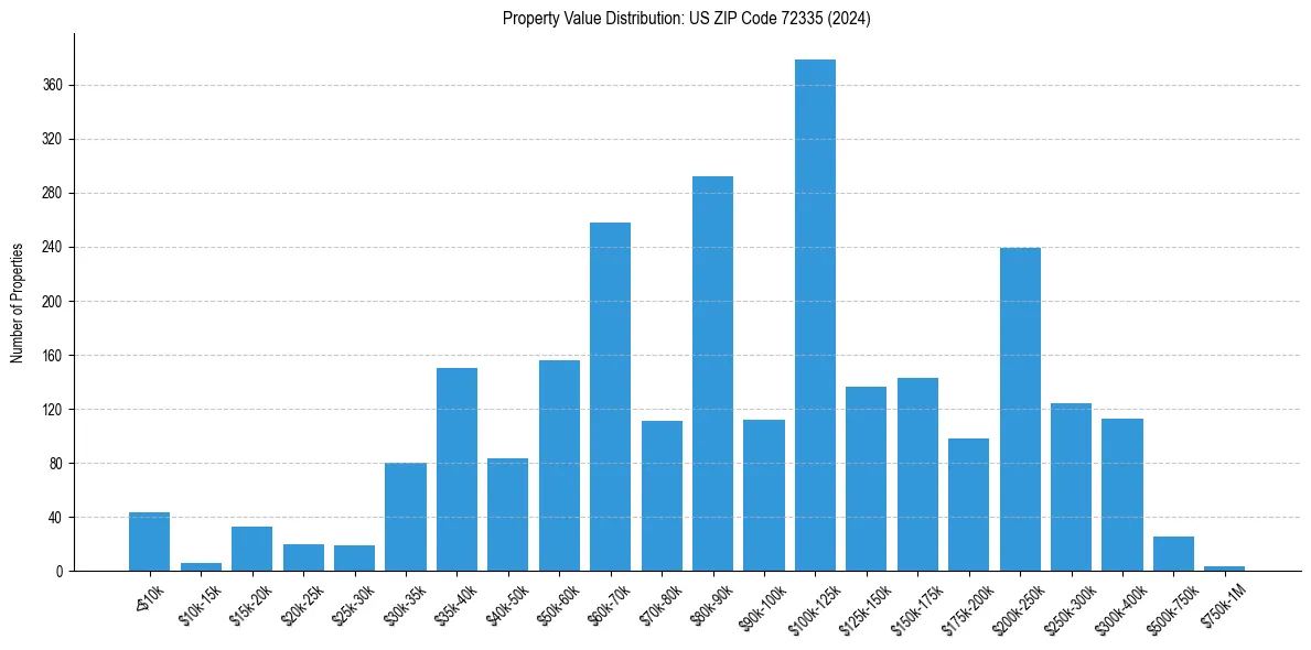 Value Distribution for 
