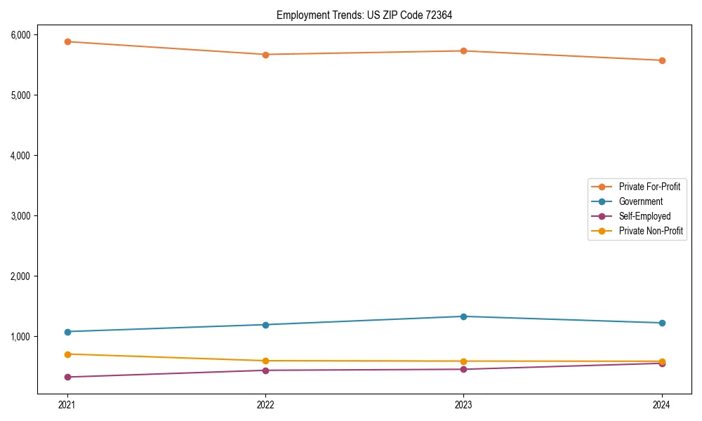Long-term employment trends in 