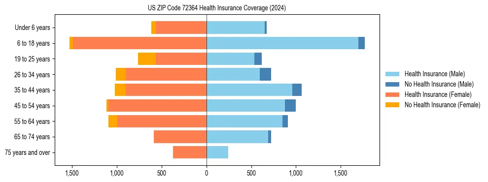Health insurance pyramid for US ZIP Code 72364