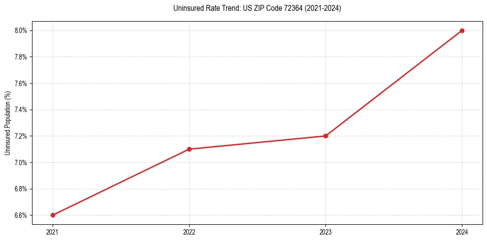 Uninsured trend chart for US ZIP Code 72364