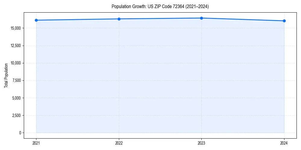 Population trends in 