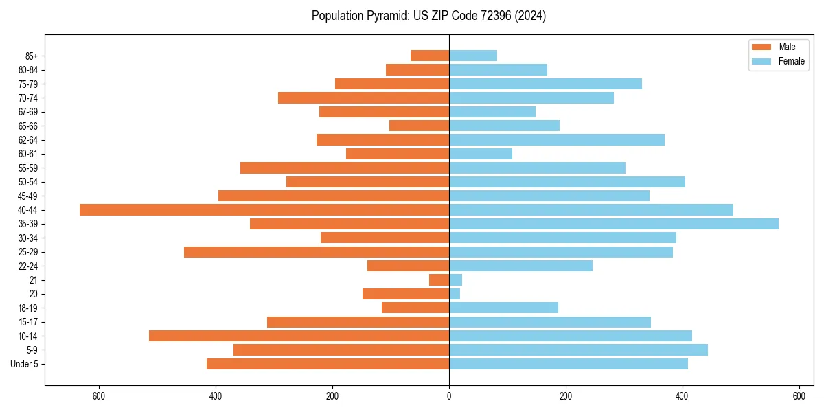 Population pyramid for 