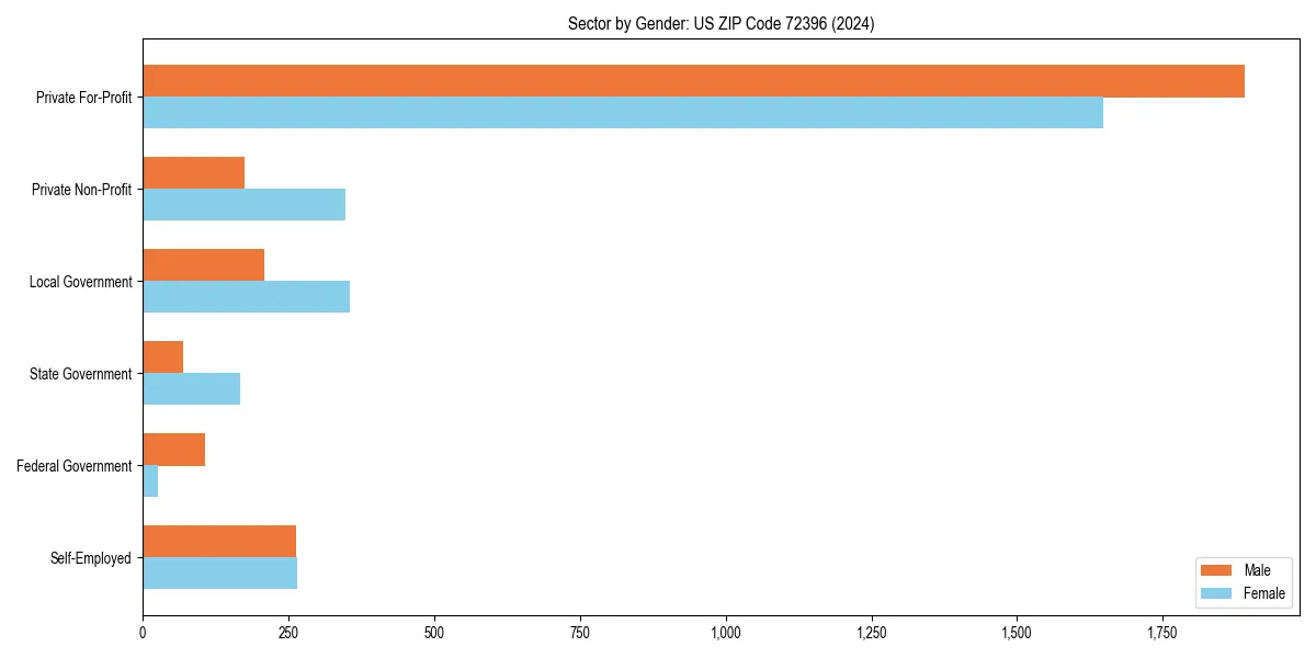 Employment sector breakdown by gender in 