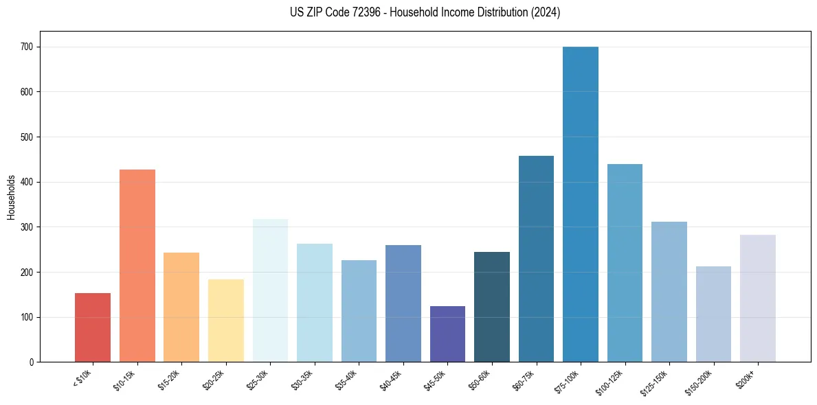 Income Distribution for 