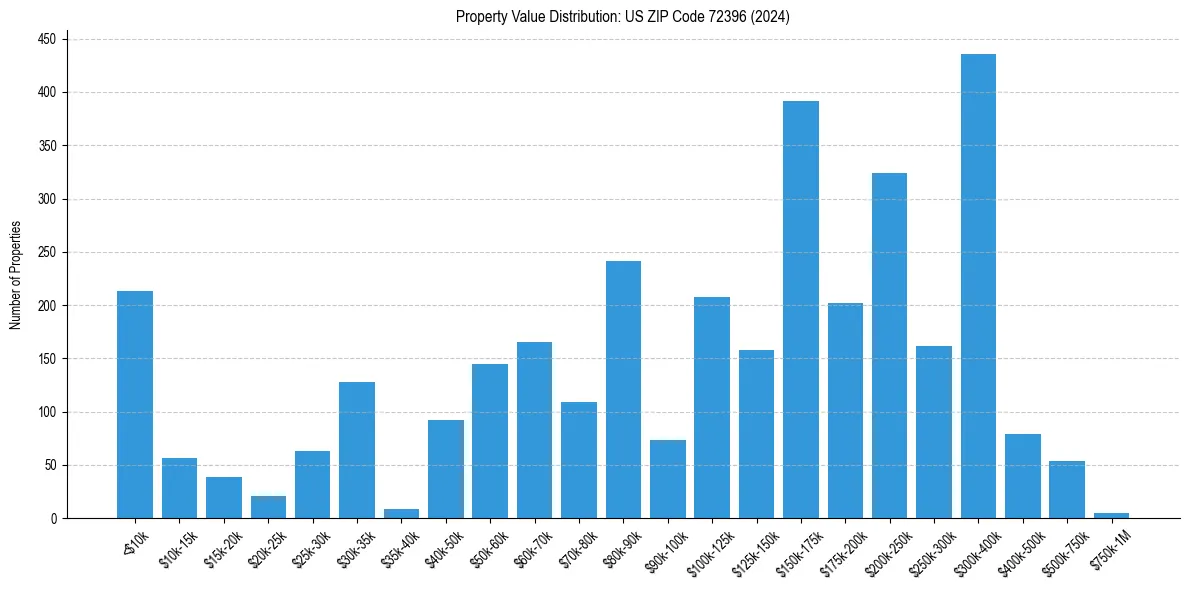 Value Distribution for 