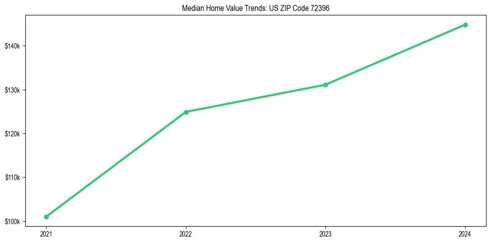 Median property value trends in 