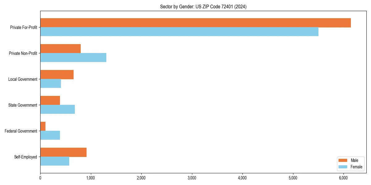 Employment sector breakdown by gender in 
