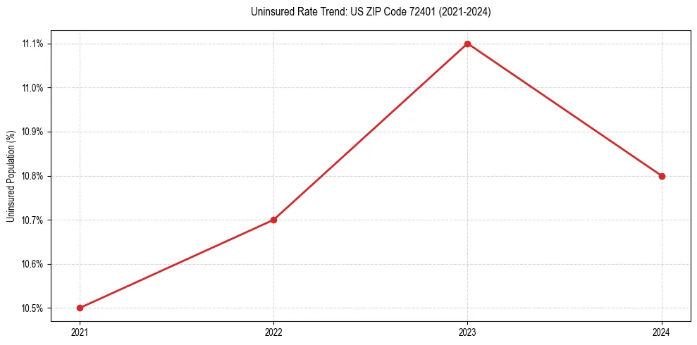 Uninsured trend chart for US ZIP Code 72401