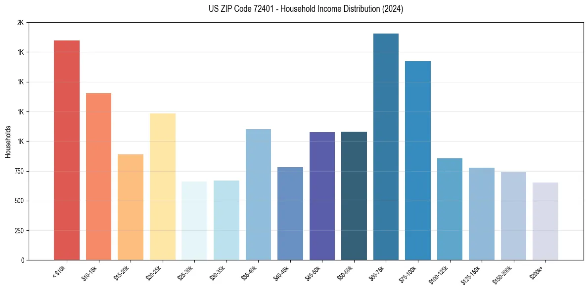 Income Distribution for 