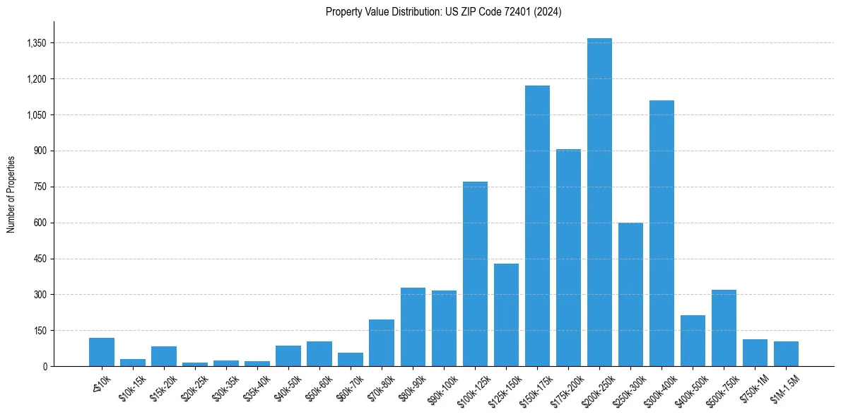 Value Distribution for 