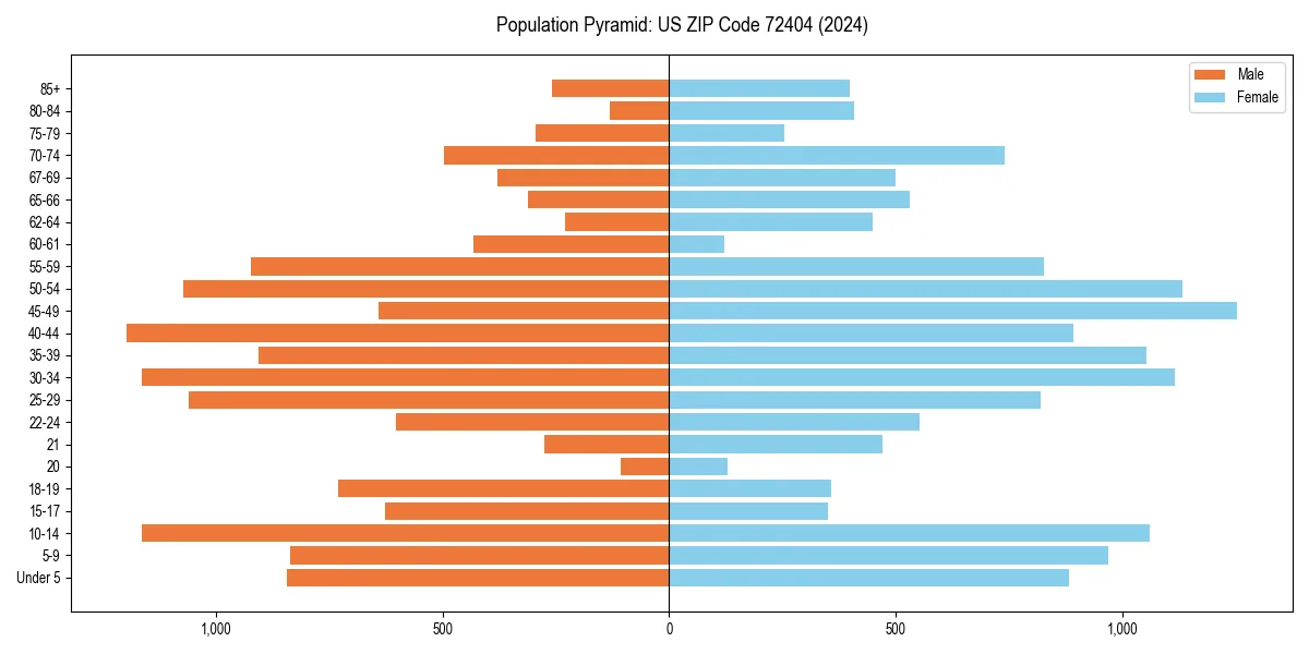 Population pyramid for 