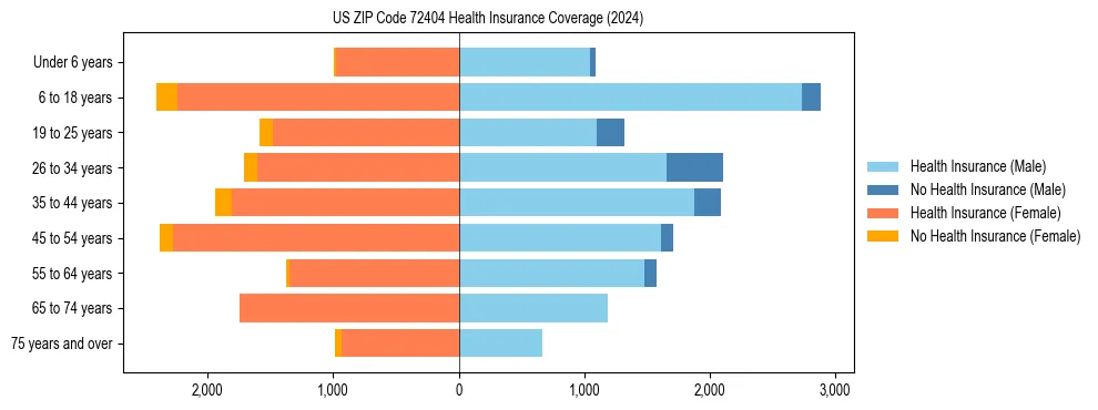 Health insurance pyramid for US ZIP Code 72404