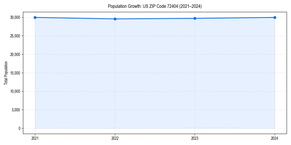 Population trends in 