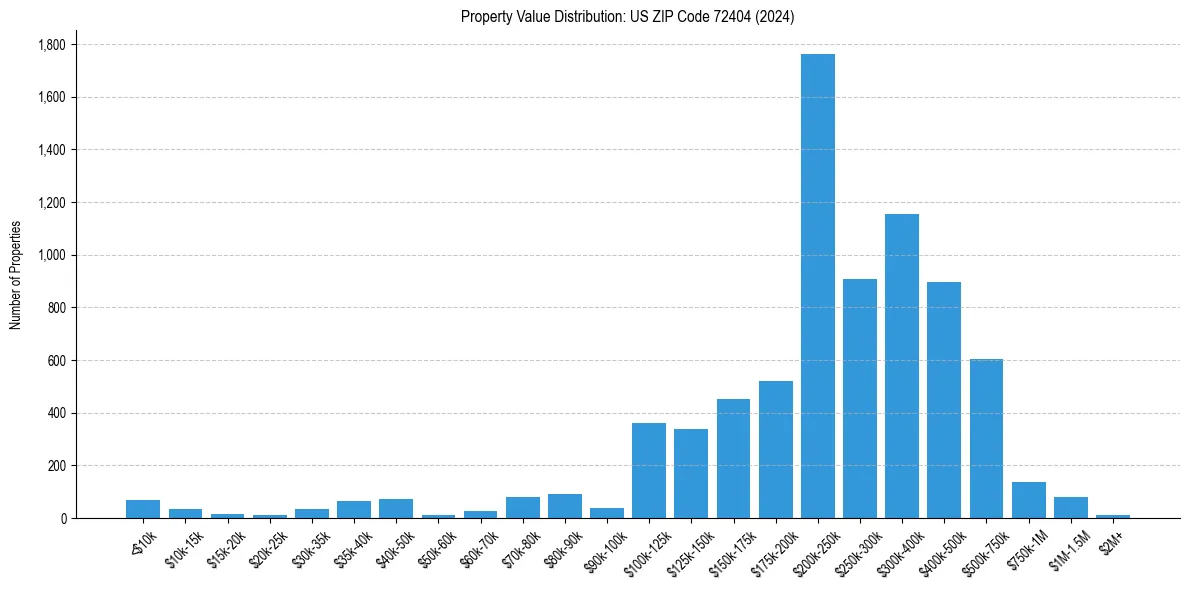 Value Distribution for 