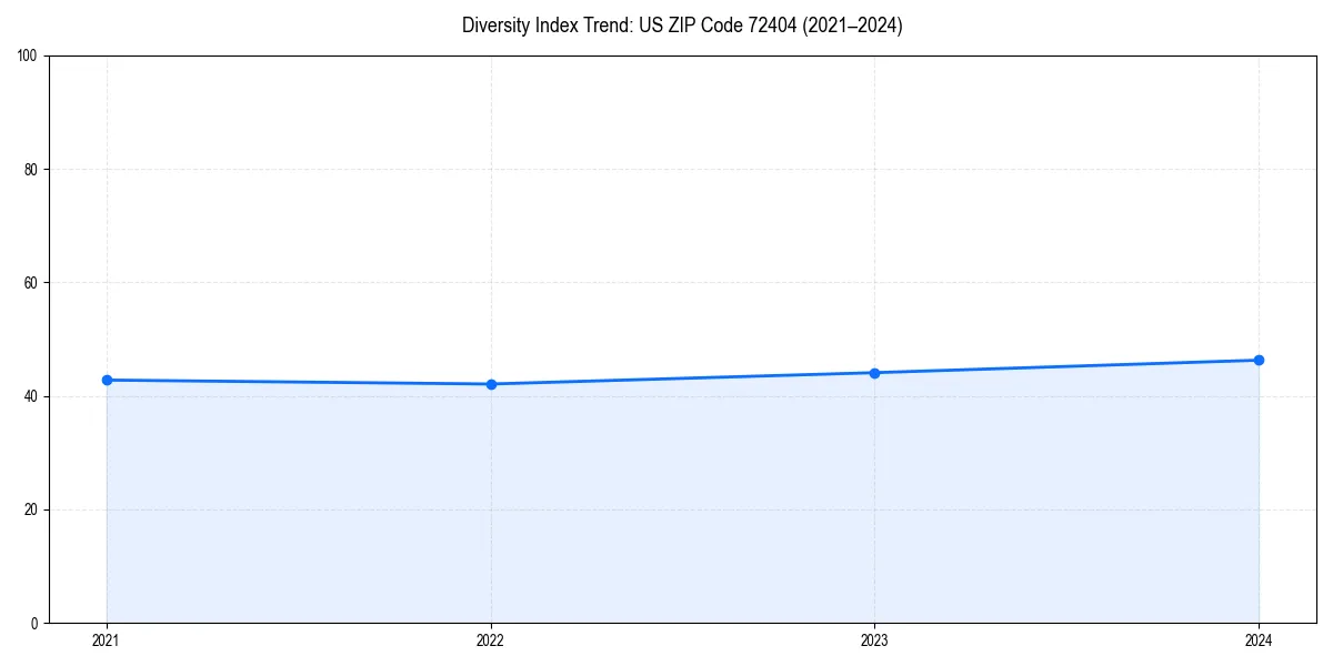 Line chart showing diversity index trends for 