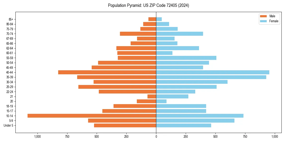 Population pyramid for 