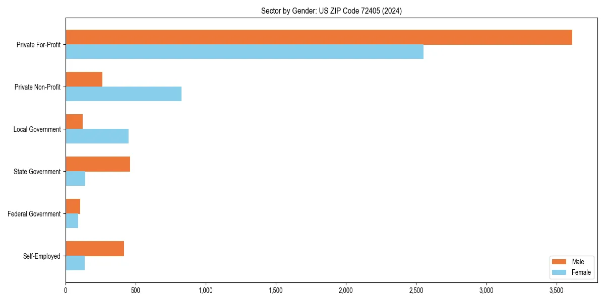 Employment sector breakdown by gender in 