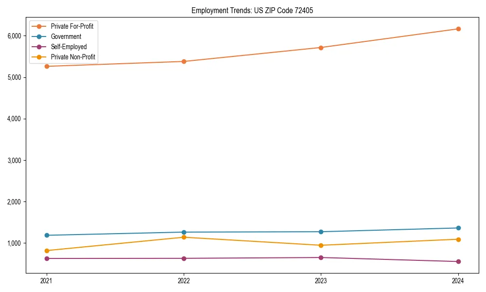 Long-term employment trends in 