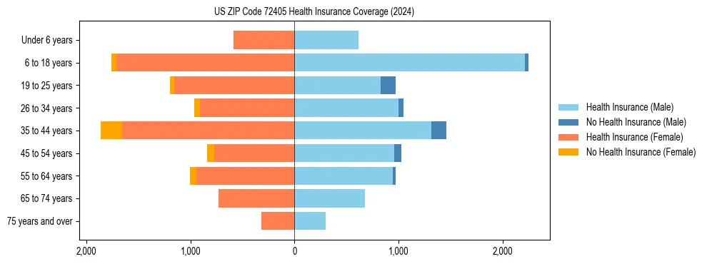 Health insurance pyramid for US ZIP Code 72405