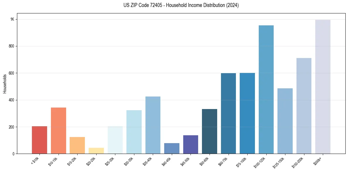 Income Distribution for 