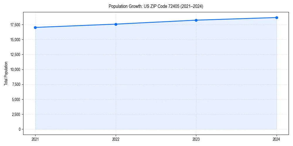 Population trends in 