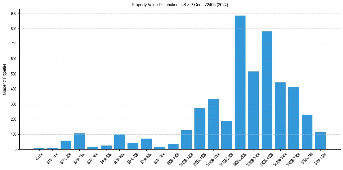 Value Distribution for 