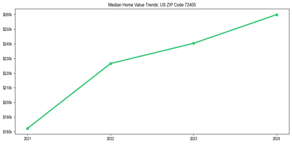 Median property value trends in 