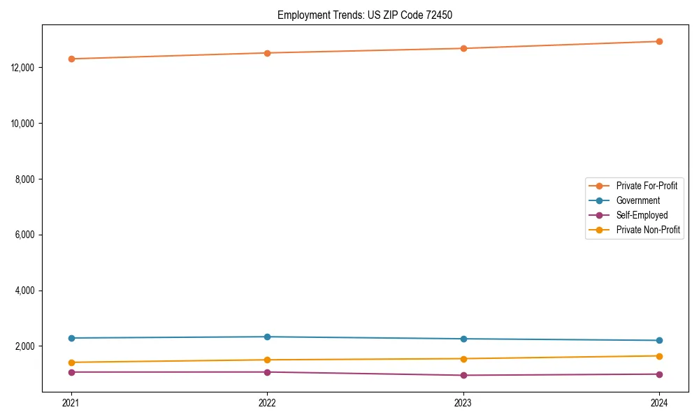 Long-term employment trends in 