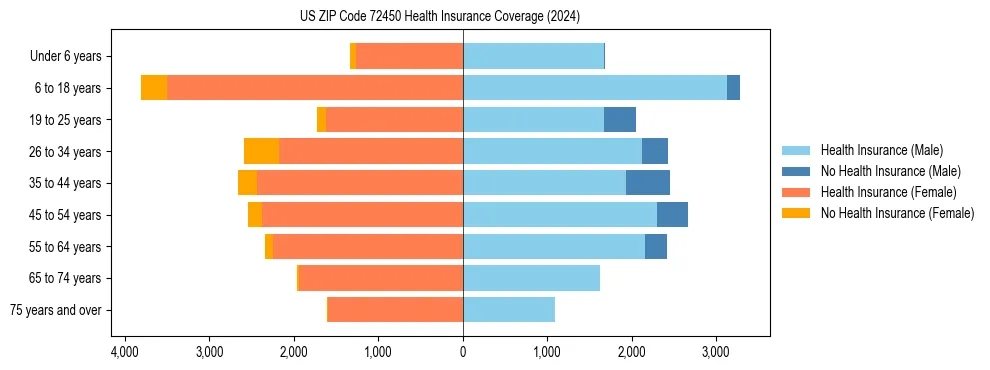 Health insurance pyramid for US ZIP Code 72450