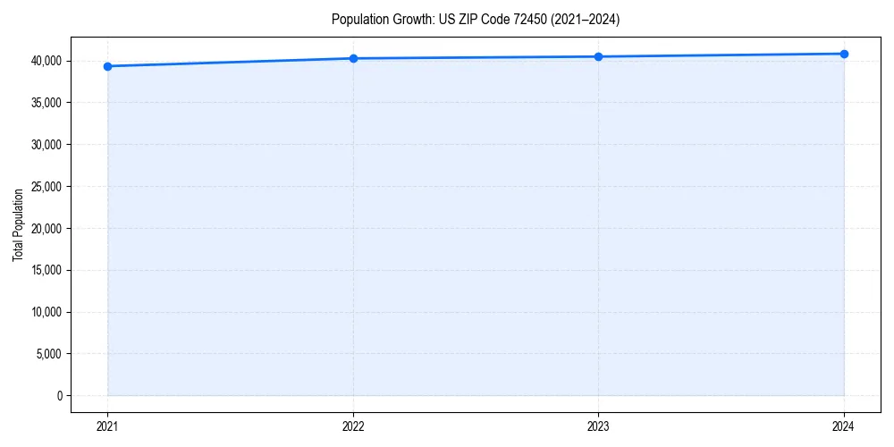 Population trends in 
