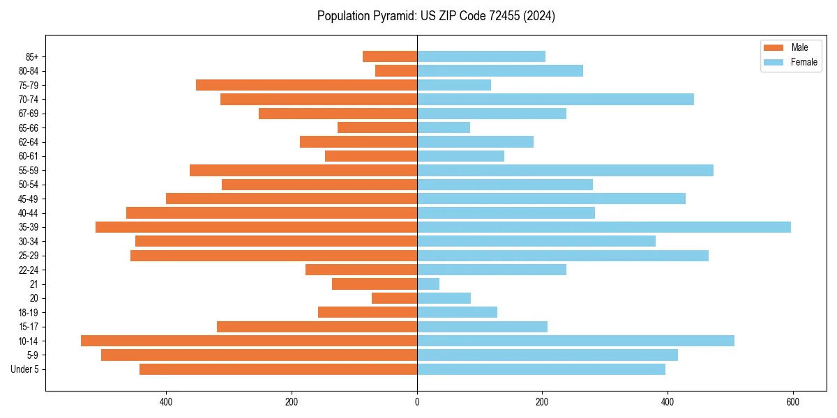 Population pyramid for 
