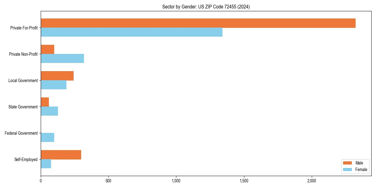 Employment sector breakdown by gender in 