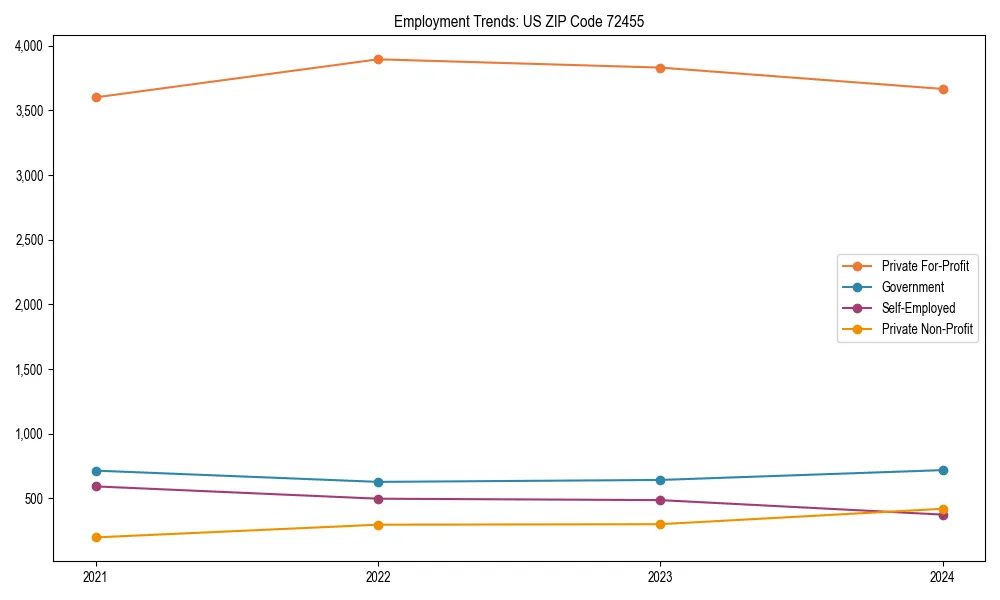 Long-term employment trends in 