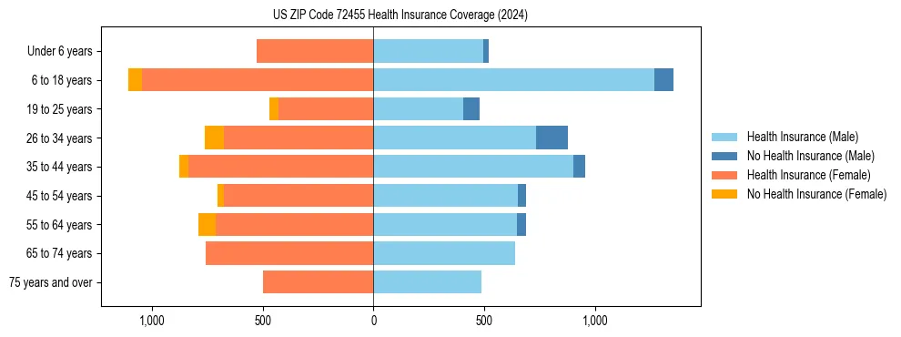 Health insurance pyramid for US ZIP Code 72455
