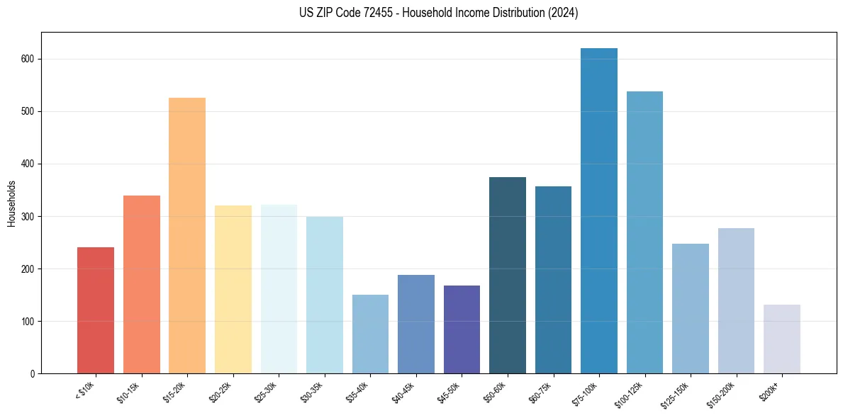 Income Distribution for 