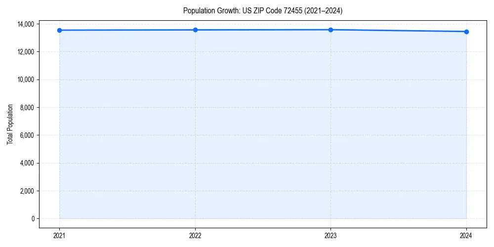Population trends in 