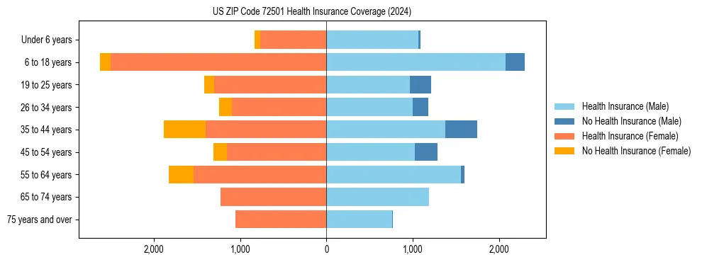 Health insurance pyramid for US ZIP Code 72501