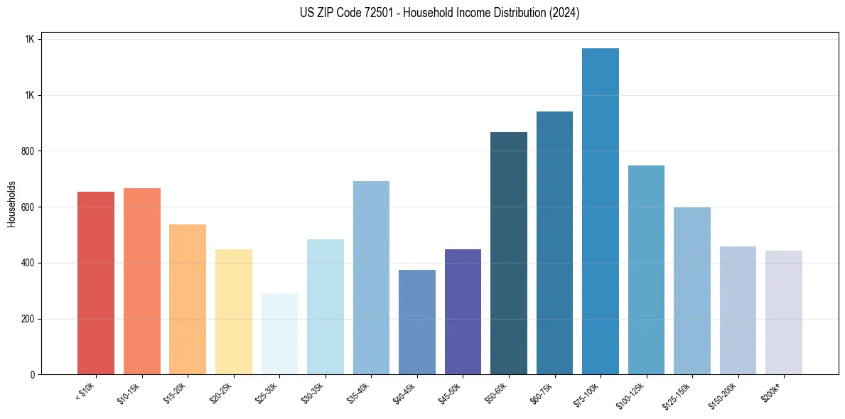 Income Distribution for 
