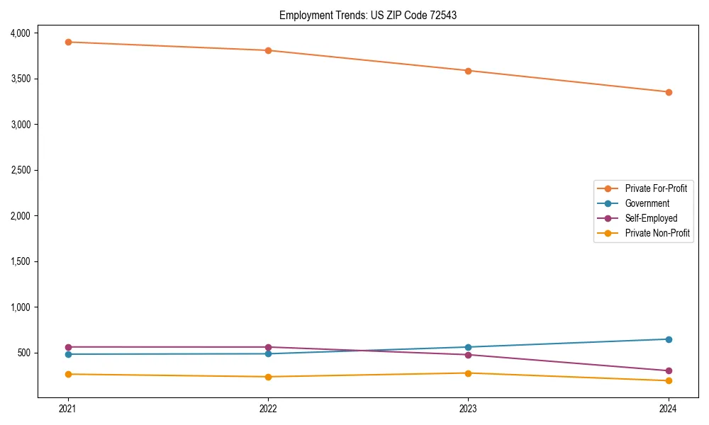 Long-term employment trends in 