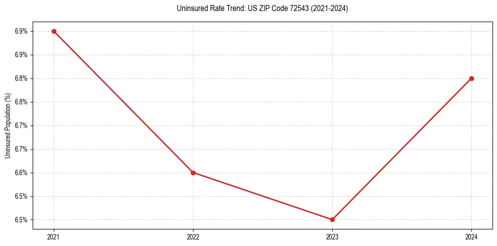 Uninsured trend chart for US ZIP Code 72543
