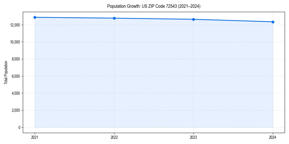 Population trends in 