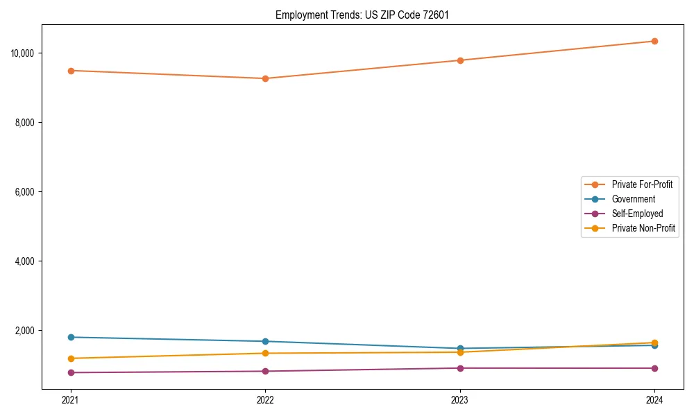 Long-term employment trends in 