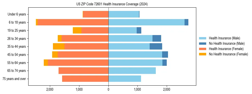 Health insurance pyramid for US ZIP Code 72601