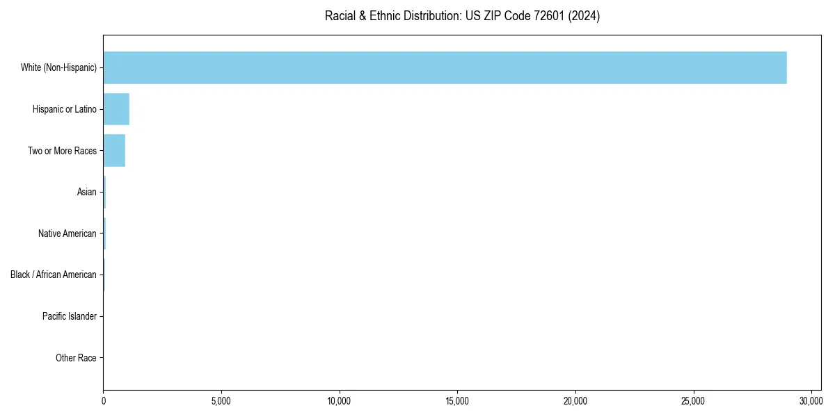 Bar chart showing racial distribution in  for 2024