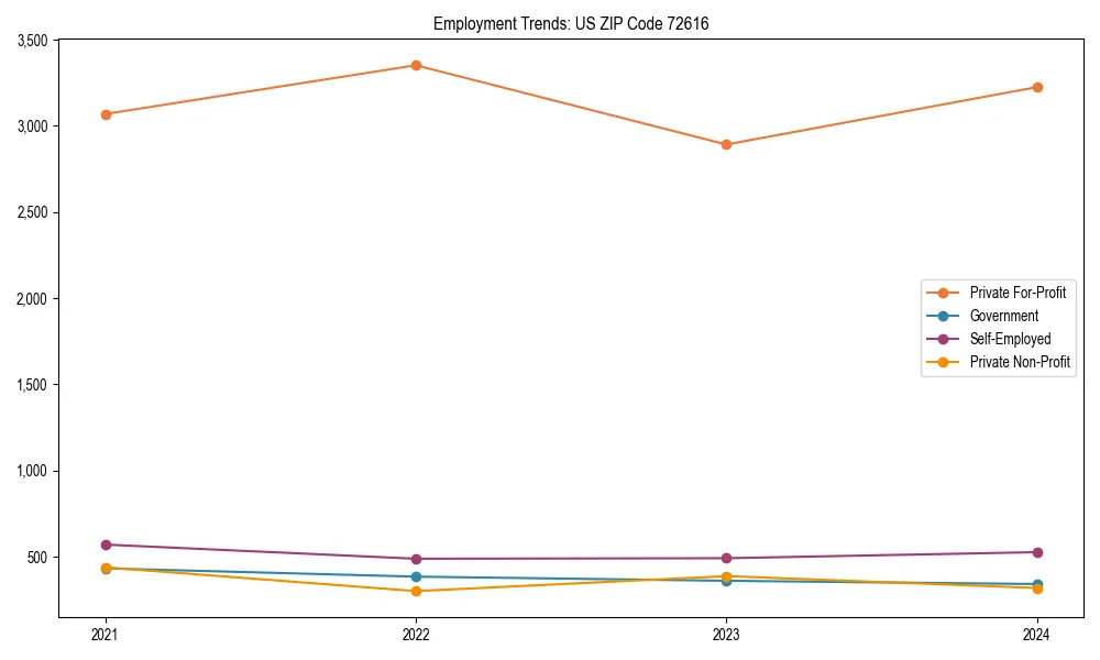 Long-term employment trends in 
