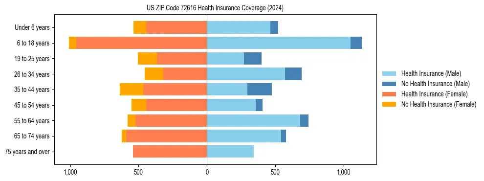 Health insurance pyramid for US ZIP Code 72616